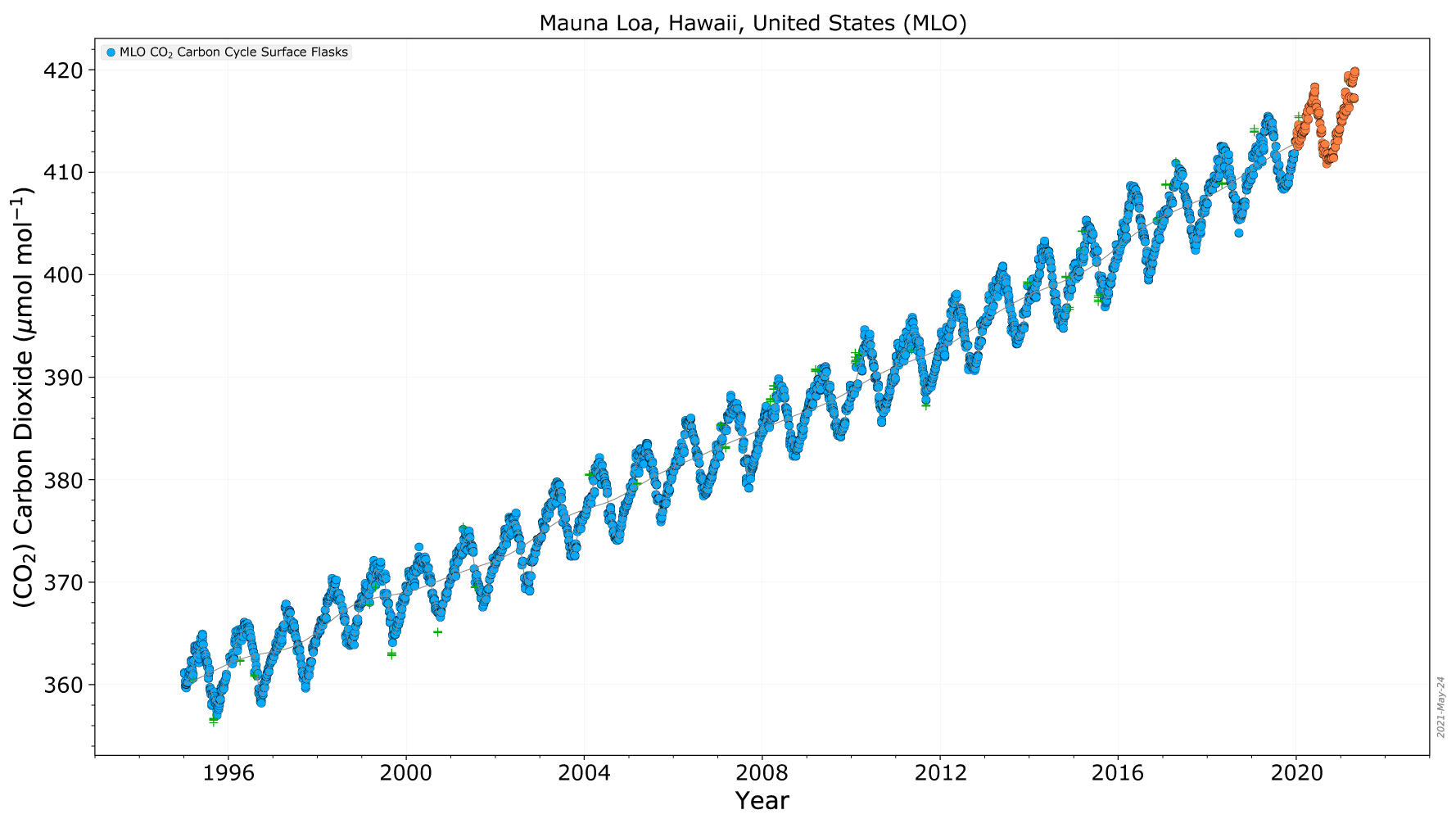 Example full sized image for Greenhouse Gas Concentrations - Graphing Tool