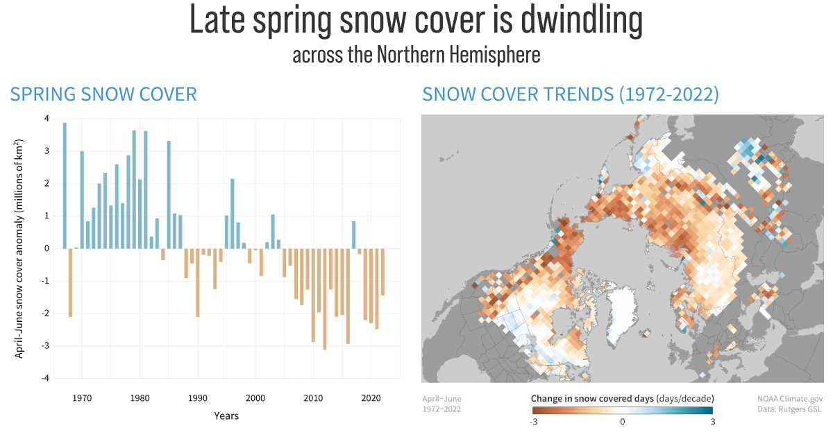 Northern Hemisphere snow cover is 2nd highest in 17 years