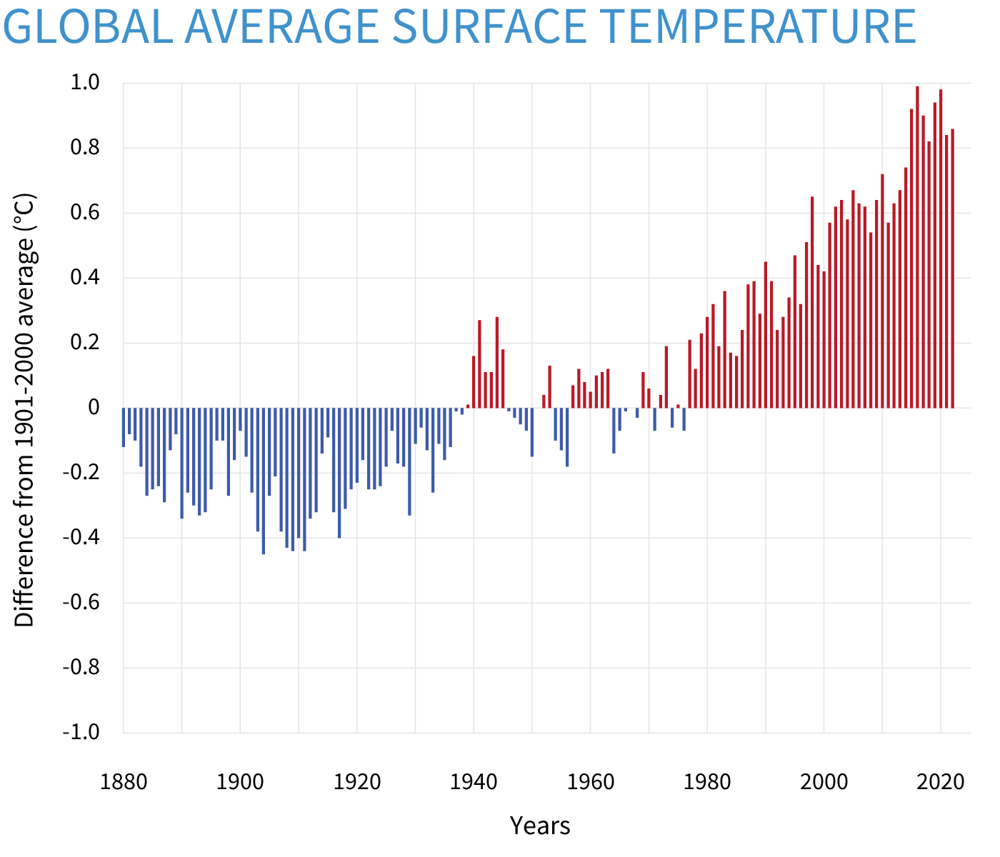Climate Change Global Temperature NOAA Climate.gov