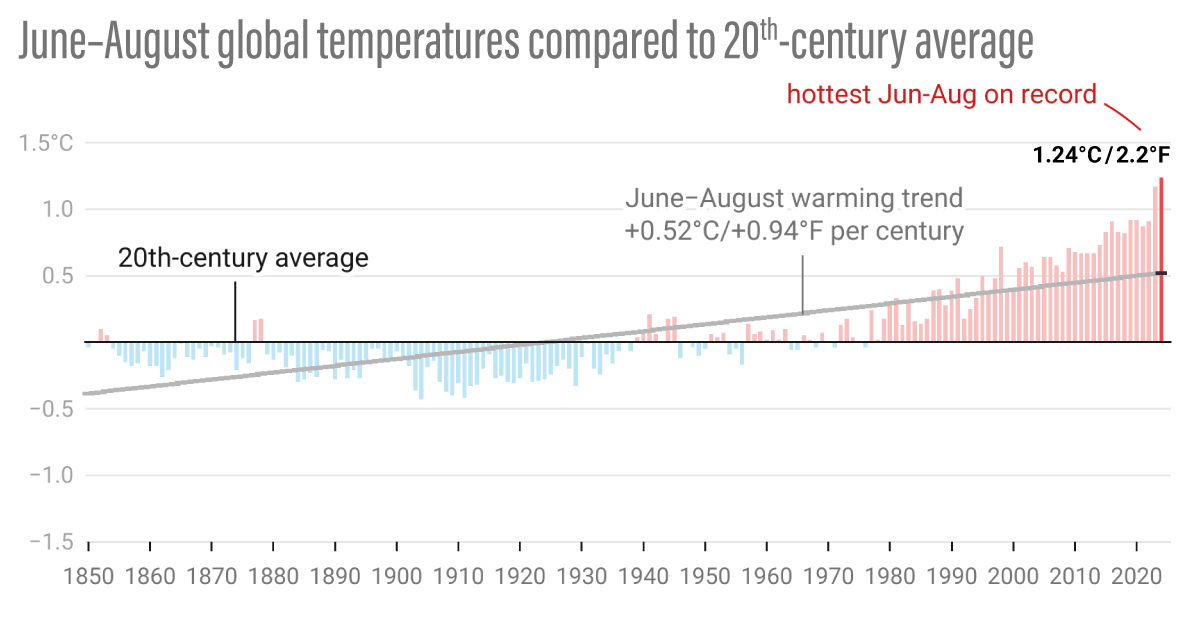 Global climate summary for August 2024 NOAA Climate.gov