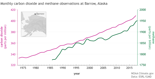 CO2 and methane trends
