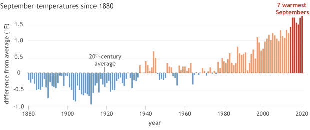 Temperature anomaly time series