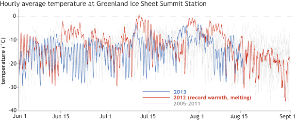 Summer air temperture graph (Summit Station Greenland Ice Sheet)