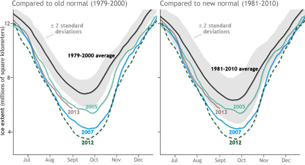 Sea ice extent graphs showing recent years compared to the 1979-2000 average (left) and 1981-2010 (right).