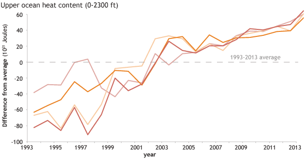 Line graph of the annual difference from average ocean heat content since 1993 showing an overall trend of increasing heat content over the past two decades.