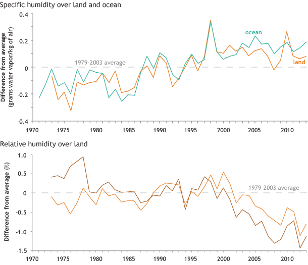 Two graphs - one showing trends in specific humidity over land and orange going upwards, and the other showing trends in relative humidity over land going downwards. Both graphs cover the time period from 1970 to 2013 and show values compared to the 1979 to 2013 average.