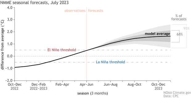 Graph showing July 2023 NMME forecasts for El Niño