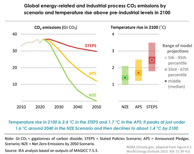 Graphs of emissions and temperature scenarios