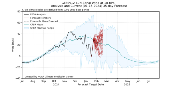 line graph of observed and forecasted wind speed in the polar vortex