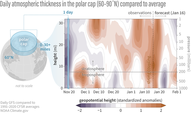 Graph of atmospheric thickness in polar cap