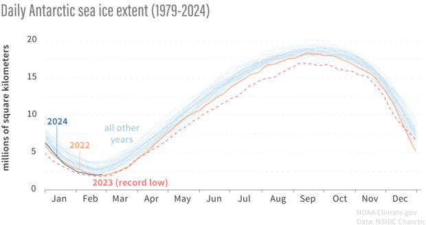 Graph of Antarctic daily sea ice extents with 2022-2024 highlighted