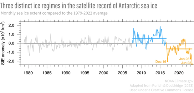 Time series graph of monthly Antarctic sea ice extents with colors for three distinct eras