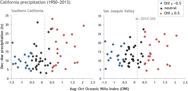 Graphs of total precipitation for December-March (vertical axis) compared to Oceanic Niño Index (ONI) values in August-October (horizontal axis)