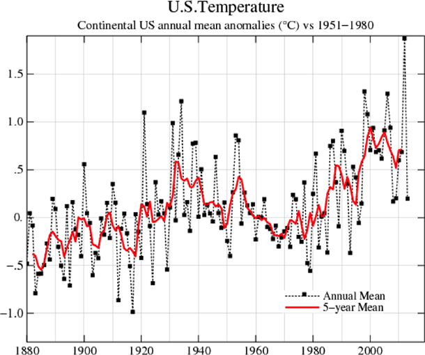Graph of annual average temperature over the continental U.S. with respect to the 1951-1980 period, and the average of the 5 years centered on the given year