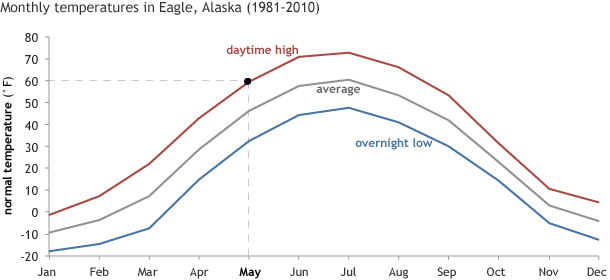 Graph showing each month's average daytime high temperature (red), average (gray), and overnight low (blue) in Eagle, Alaska, for 1981-2010