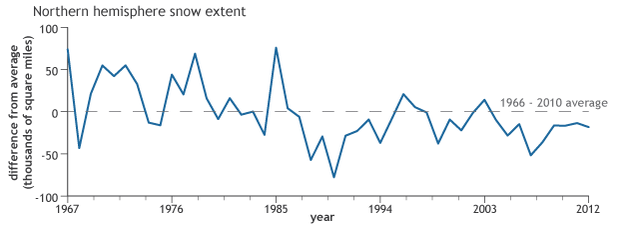 Line graph of average annual snow extents from 1971 to 2012.