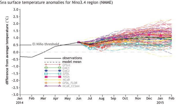 July NMME ensemble forecast for Nino3.4 sea surface temperature