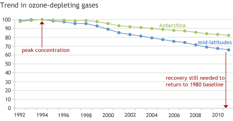 Graph showing decline in concentrations of ozone-depleting gases in the stratosphere