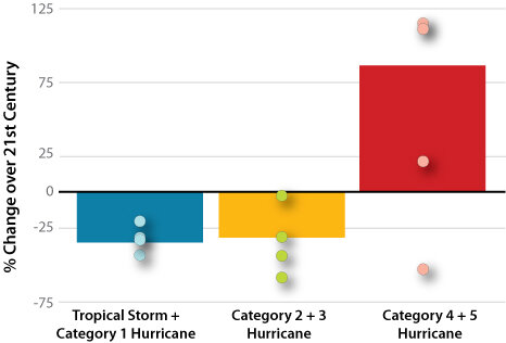 Bar chart of projected changes in Atlantic hurricanes over the 21st century