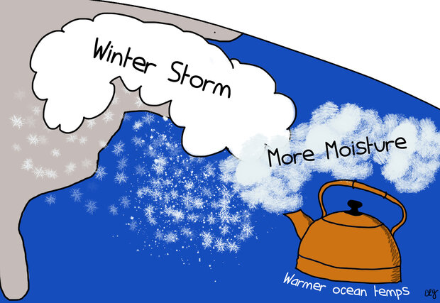 Cartoon of a tea kettle sitting on the ocean surface, releasing steam into the air that collides with a winter storm over the eastern US, producing snow. Text under the tea kettle says, "Warmer ocean temps".