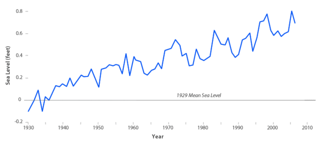 Relative sea level rise graph