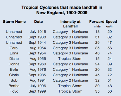 Tropical cyclone list