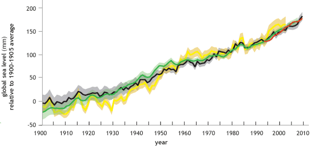 global mean sea level compared to the 1900-1905 average with all time series set to have the same value in 1993, showing upward trend