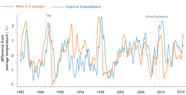 Temperature anomaly graph