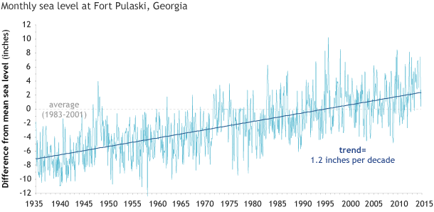 Graph showing steadily rising sea level