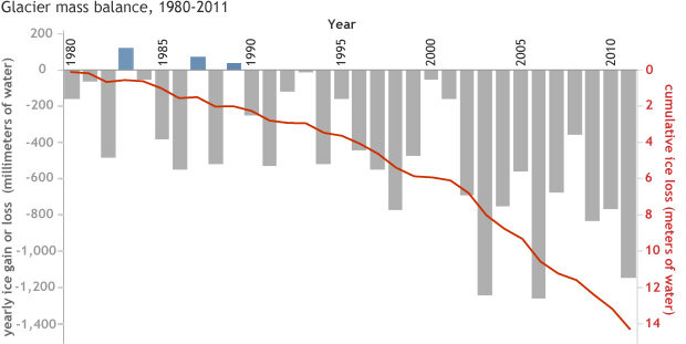 Graph of glacier mass balance (snow gain minus melt loss) from 1980 through 2011.