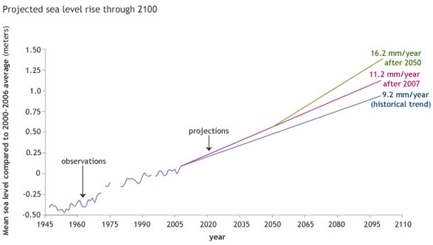 Graph showing potential sea levels near 1.5 meters above 2000 levels by 2100