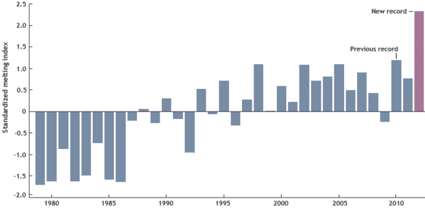 Graph of Greenland melt index, 1980-2012
