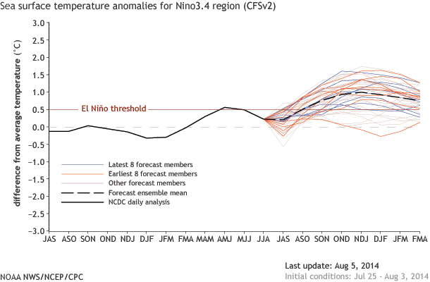 Sea surface temperature anomalies for Nino3.4 region