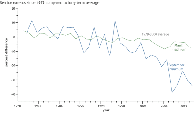 Sea ice extents since 1979 compared to long-term average