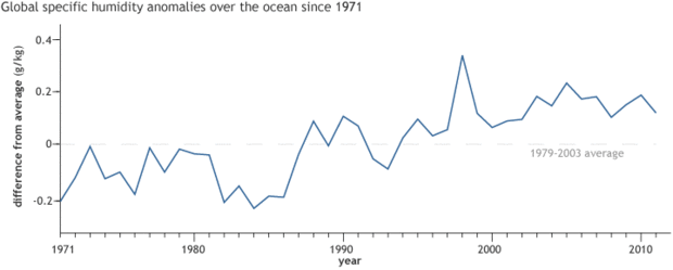 Graph of global specific humidity anomalies over ocean since 1971