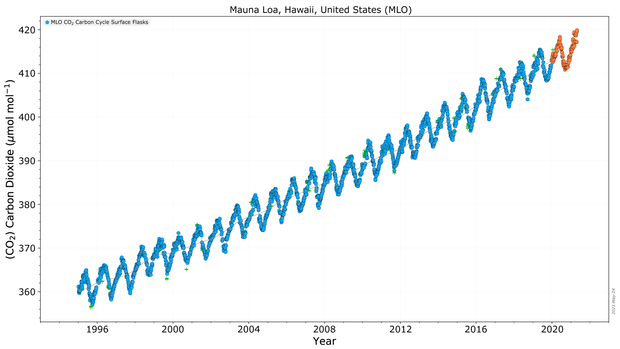 Example thumbnail image for Greenhouse Gas Concentrations - Graphing Tool
