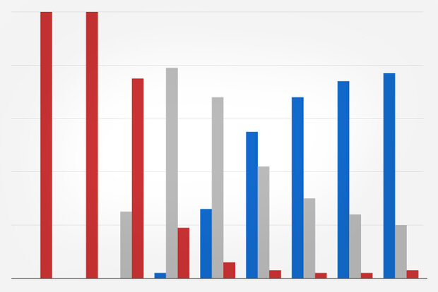 Promo image for Bar graphs showing el nino, ENSO Neutral and La Nina chances. Red bars for El Nino decrease and blue bars for La Nina increase