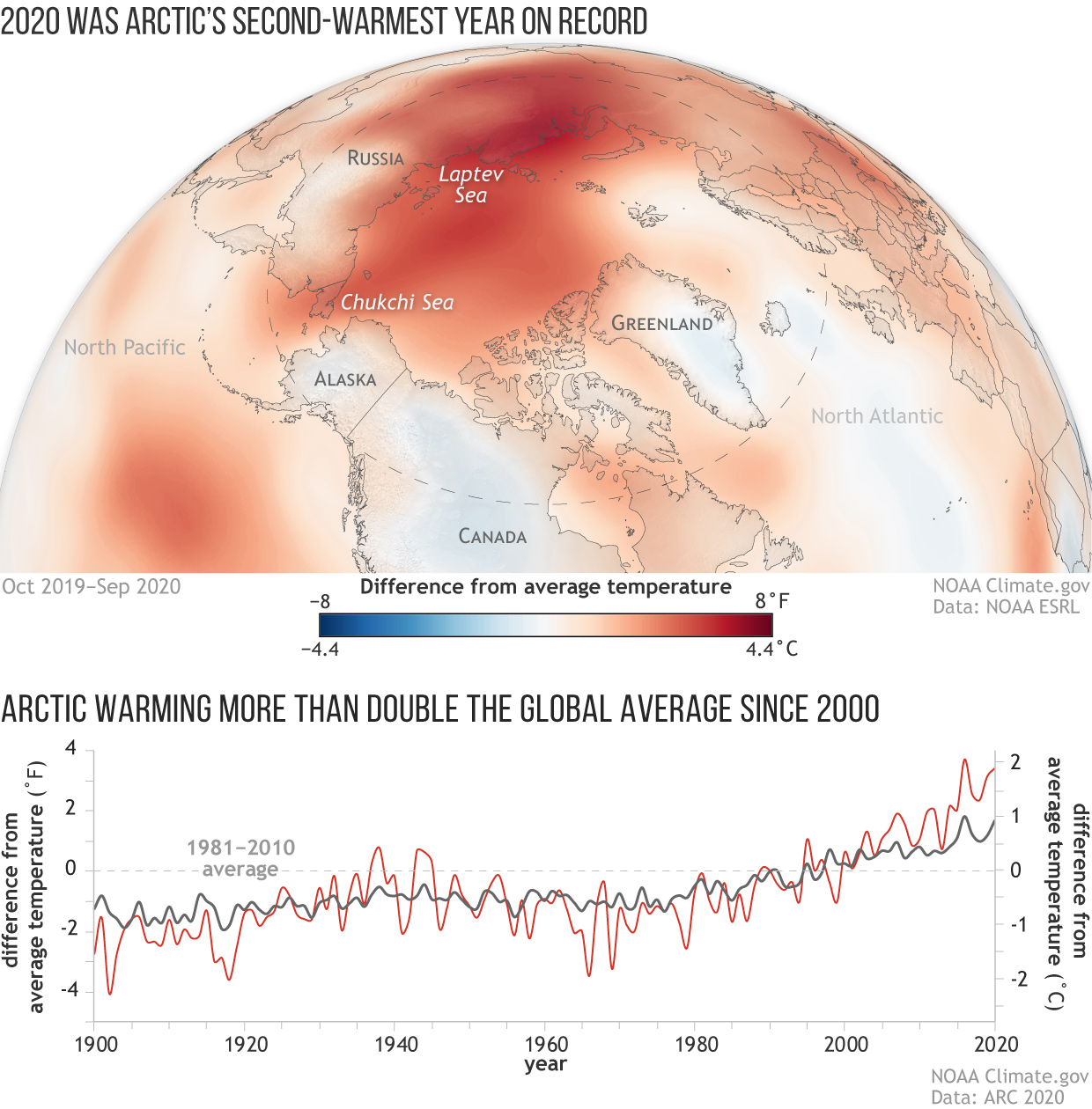 2020 Arctic air temperatures continue a longterm warming streak NOAA