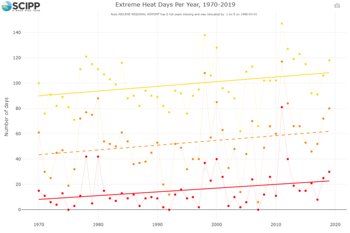 Texas temperature dashboard now available