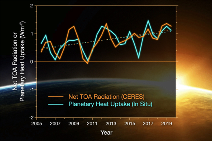 Joint NASA, NOAA study finds Earth's energy imbalance has doubled