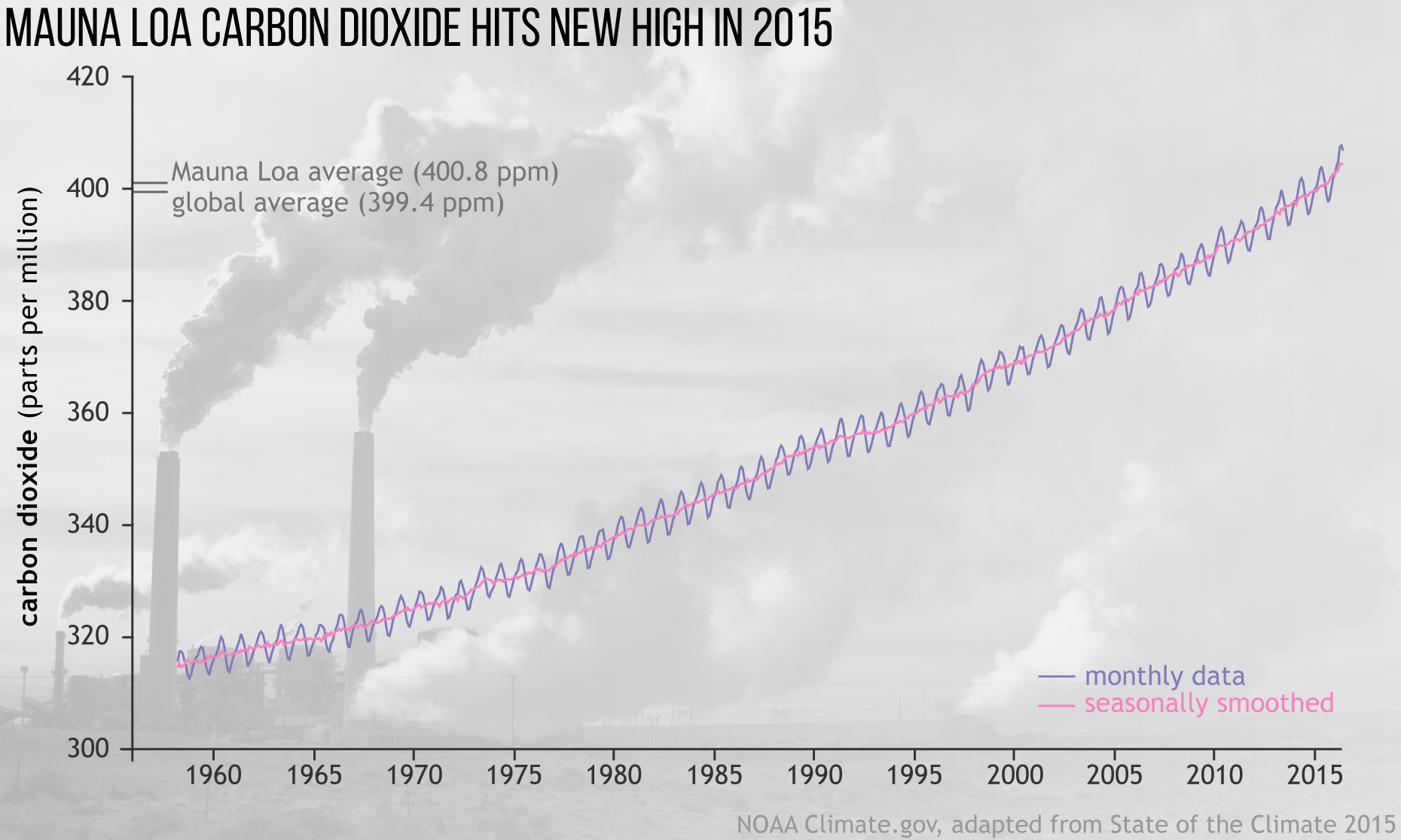2015 State of the Climate: Carbon Dioxide