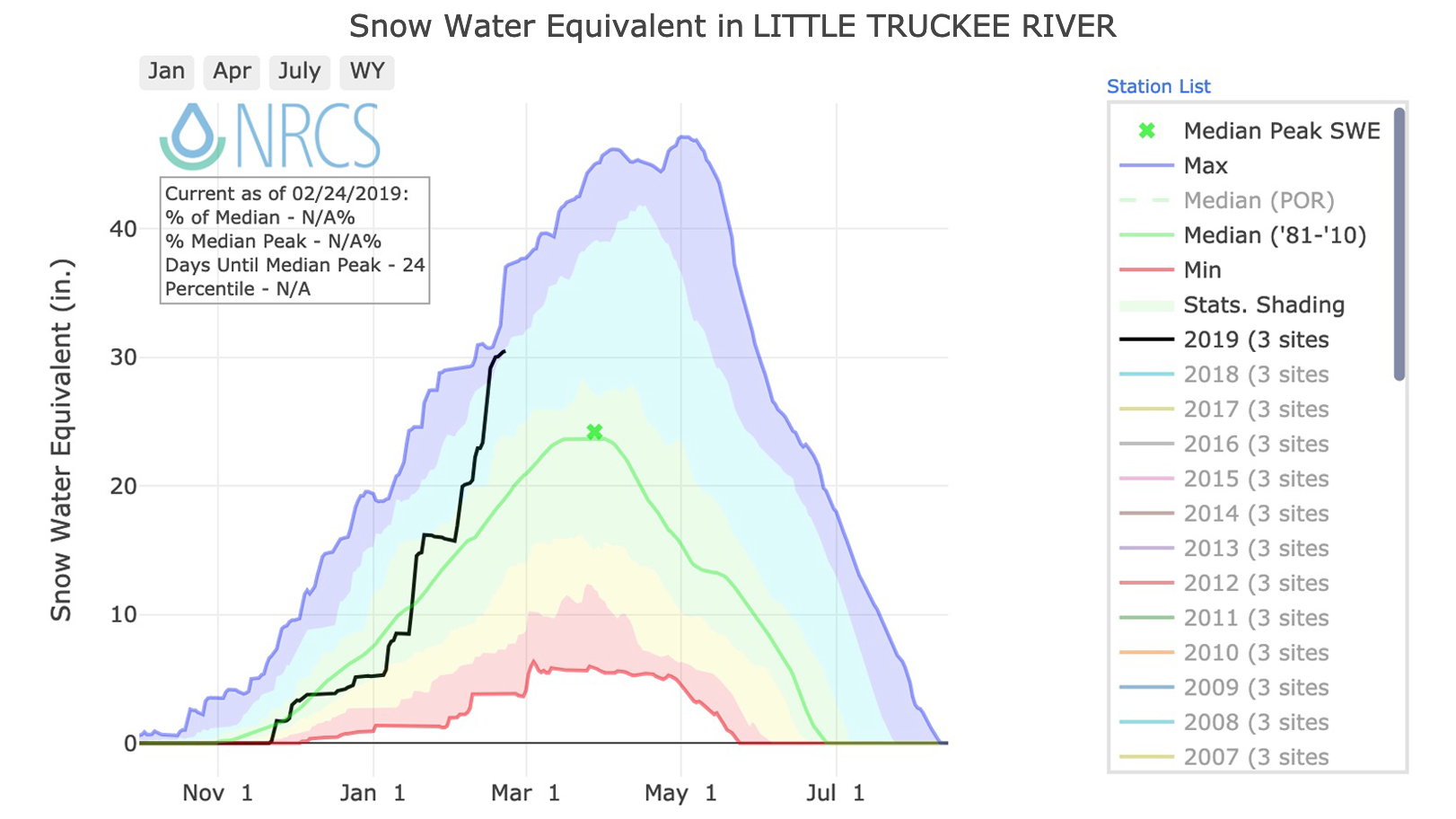 Example full sized image for Snow Water Equivalent in Western Basins - Interactive Graphs