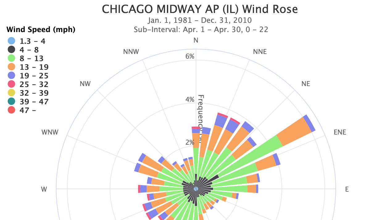 Wind Roses - Charts and Tabular Data
