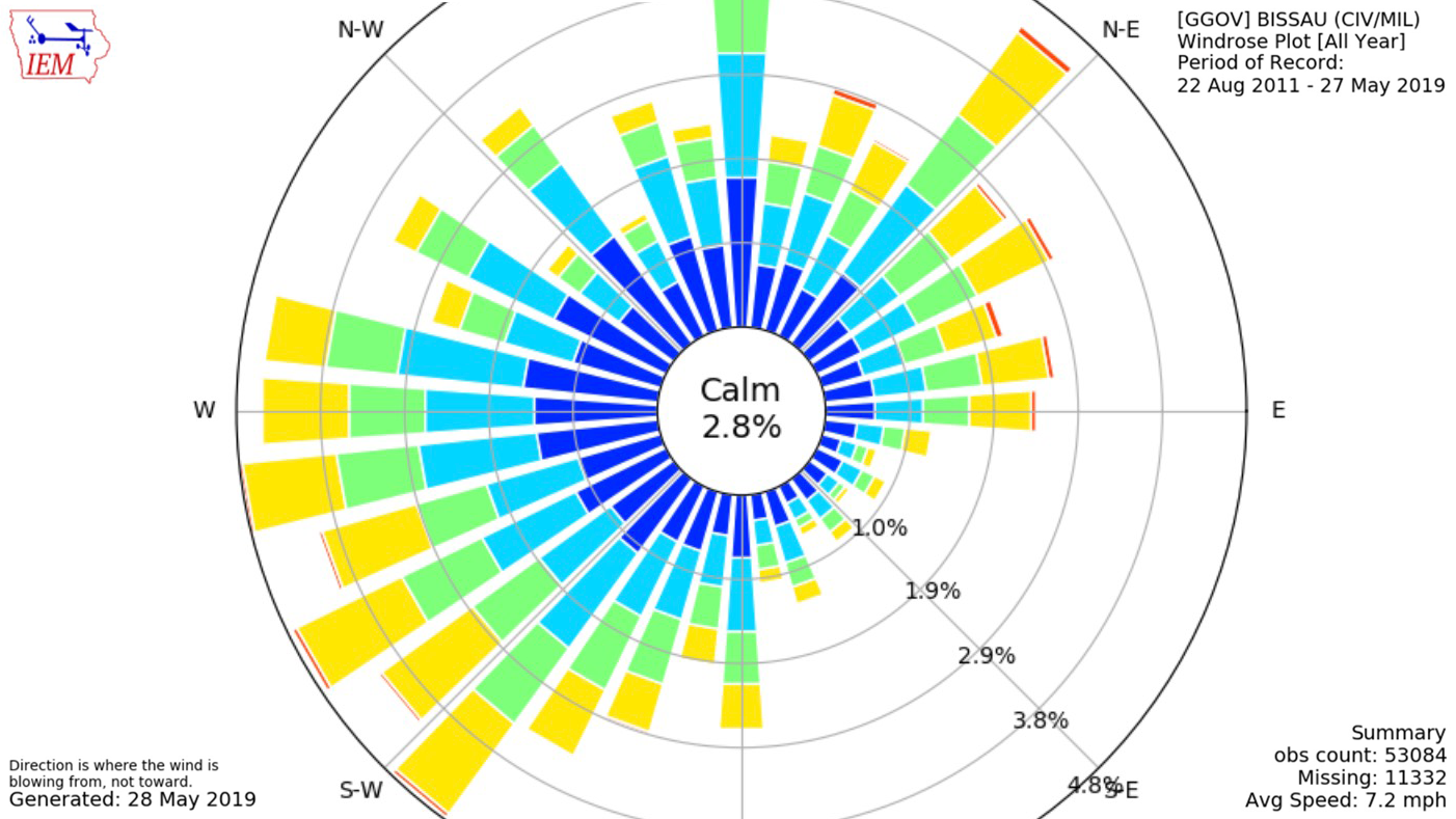 Wind Rose Diagram India Acetomaniac