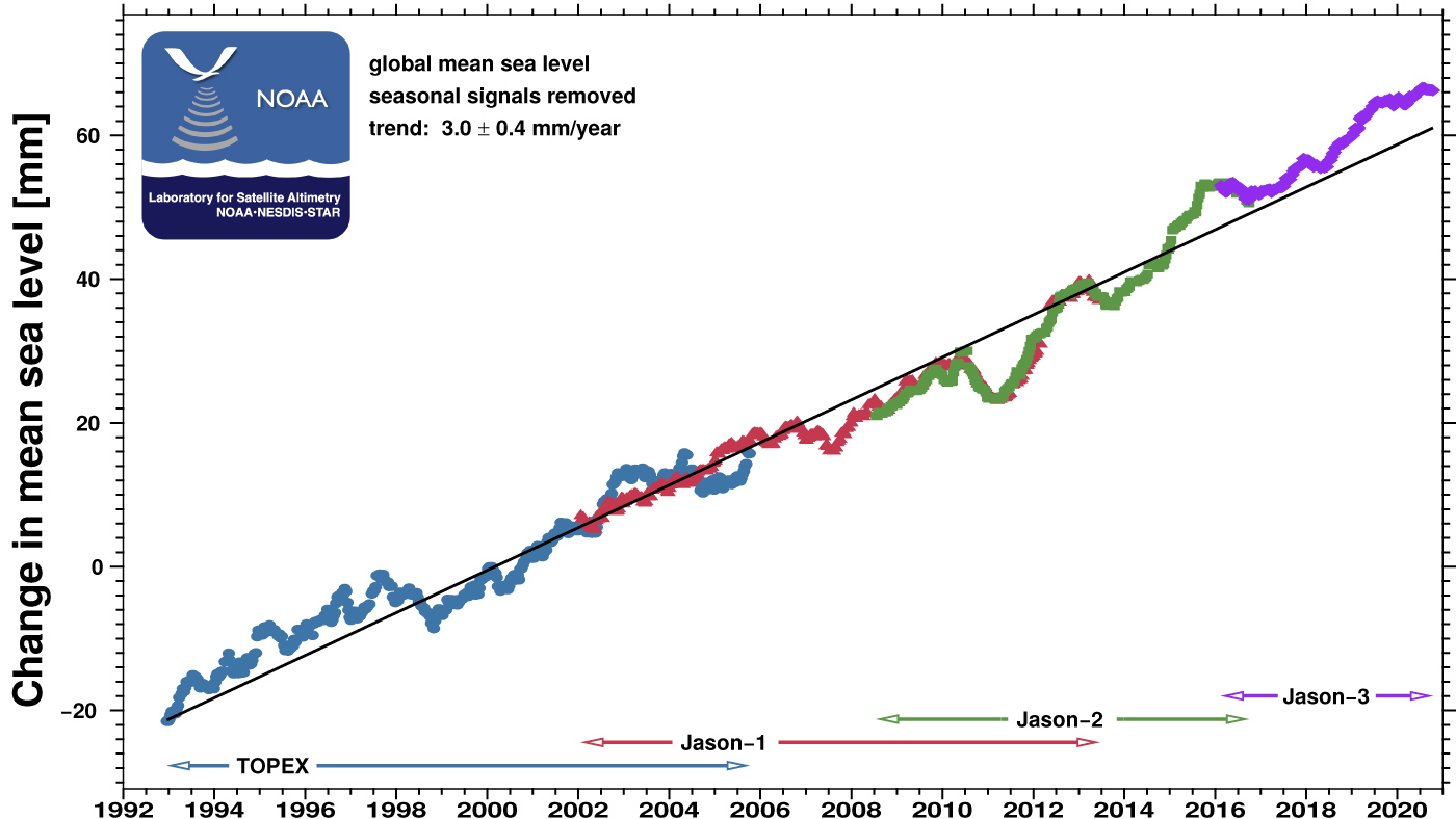 Global Mean Sea Level Graph NOAA Climate gov