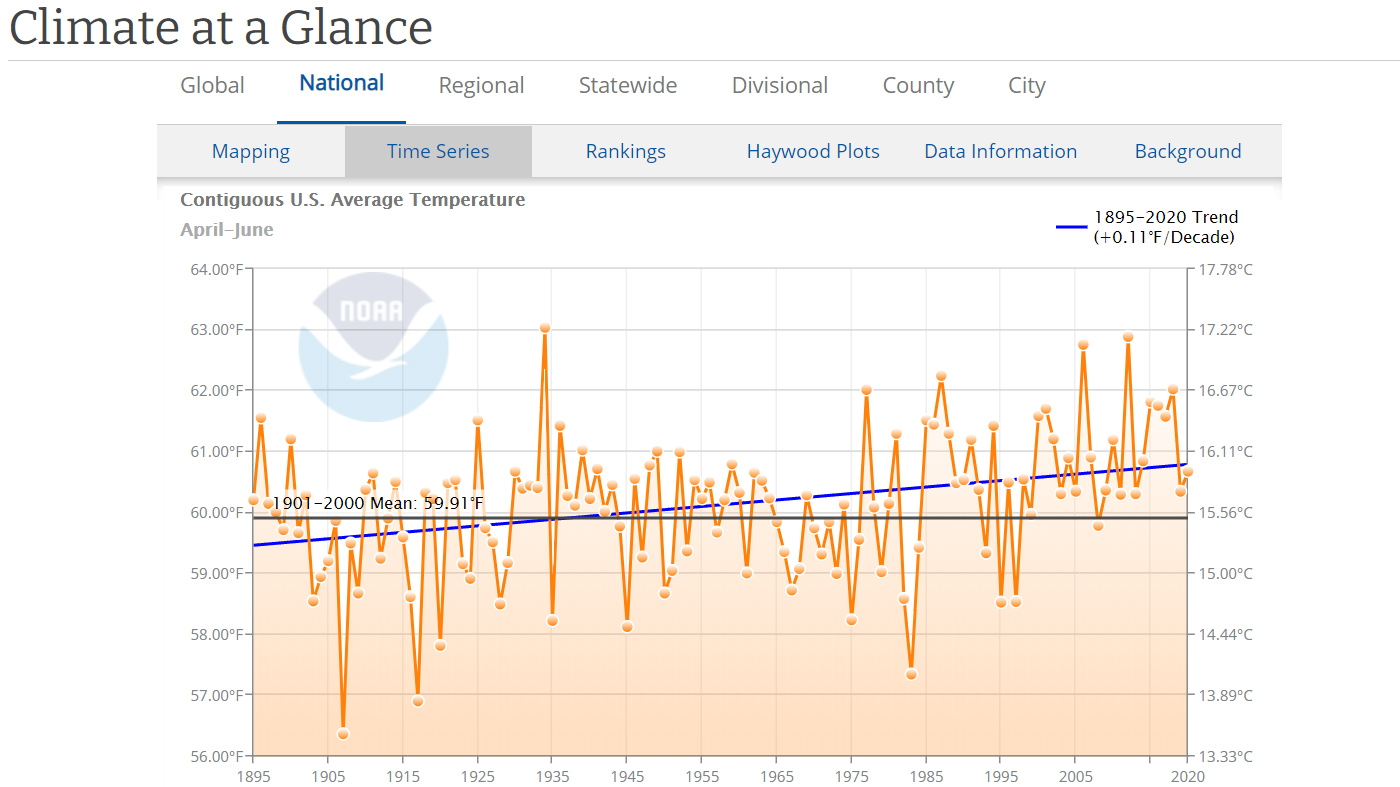 Example full sized image for Temperature and Precipitation Trends - Graphing Tool