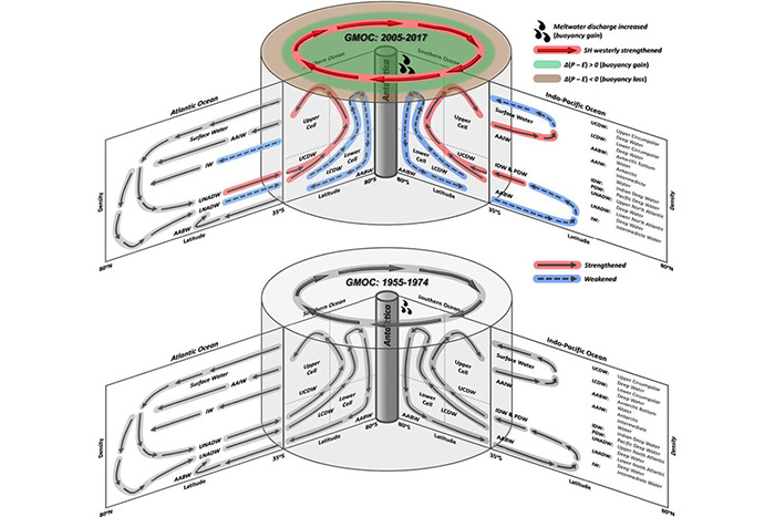 NOAA scientists detect a reshaping of the Meridional Overturning Circulation in the Southern Ocean