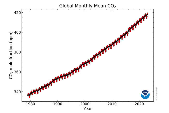 Greenhouse gases continued to increase rapidly in 2022