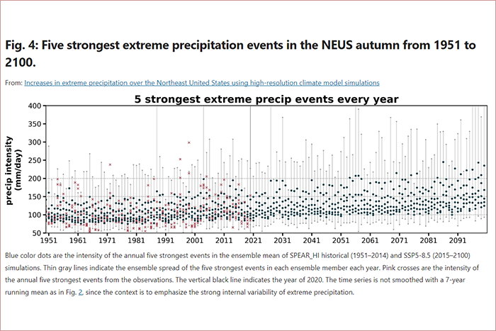 Increases in extreme precipitation over the Northeast United States using high-resolution climate model simulations