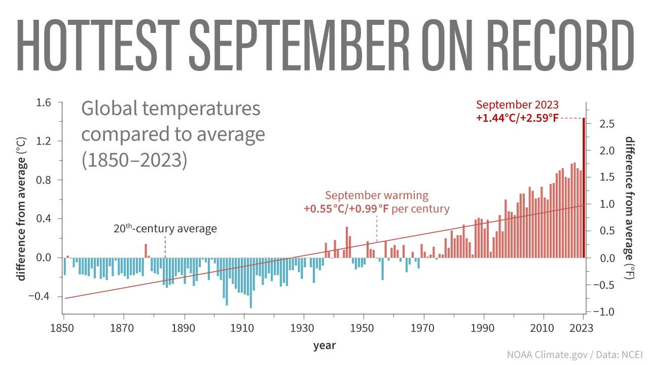 Animated history of September temperatures (1850-2023)